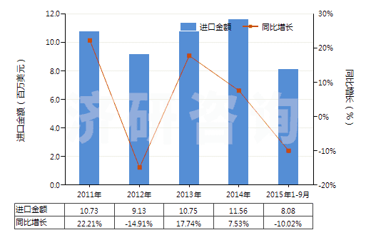 2011-2015年9月中國(guó)其他梯形截面環(huán)形傳動(dòng)帶（60cm＜周長(zhǎng)≤180cm）(HS40103200)進(jìn)口總額及增速統(tǒng)計(jì)